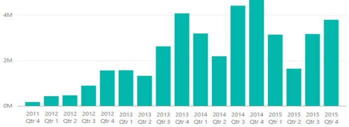 Sign up for Power BI